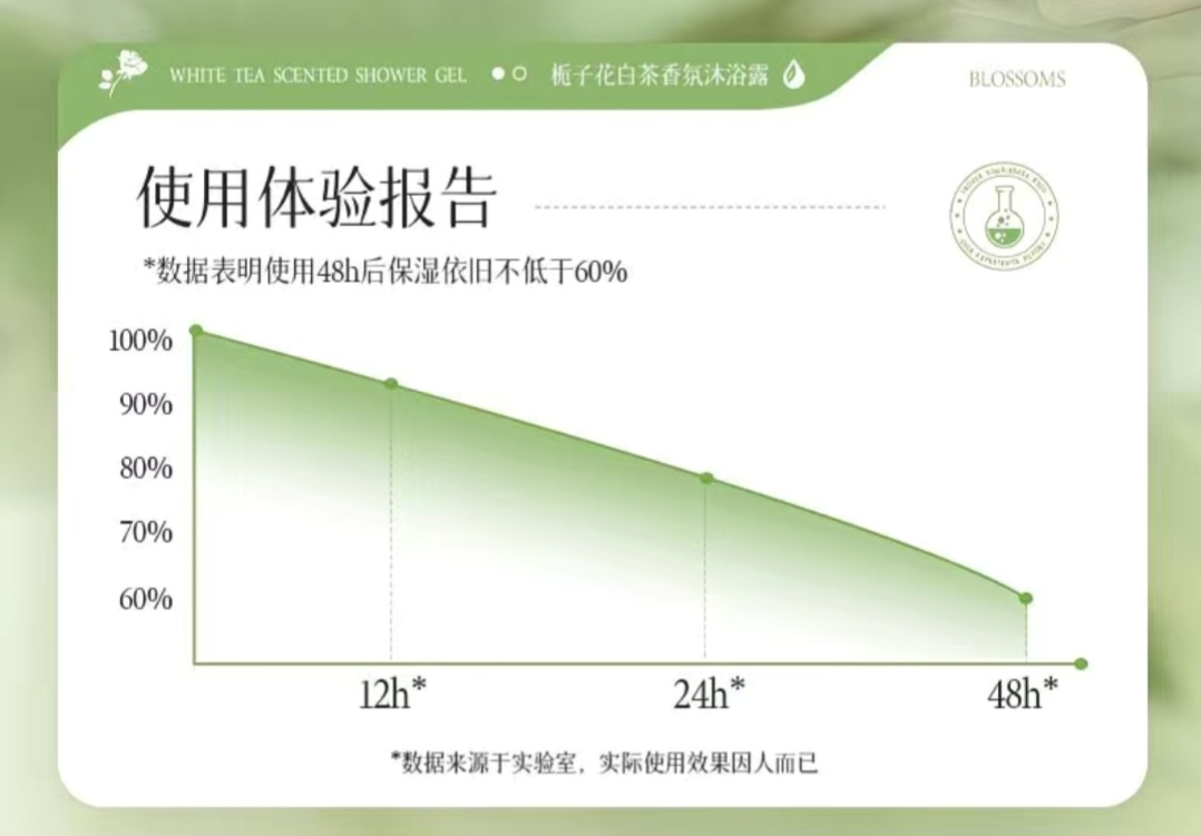 SS015: （2 Bottles）Gardenia White Tea Shower Gel1314g Large Capacity （2 瓶）栀子花沐浴露1314g 大容量